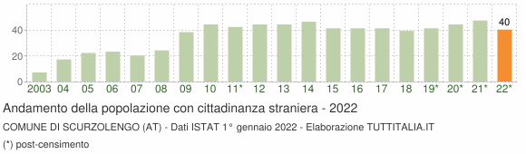 Grafico andamento popolazione stranieri Comune di Scurzolengo (AT)