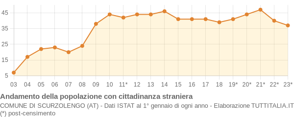 Andamento popolazione stranieri Comune di Scurzolengo (AT)