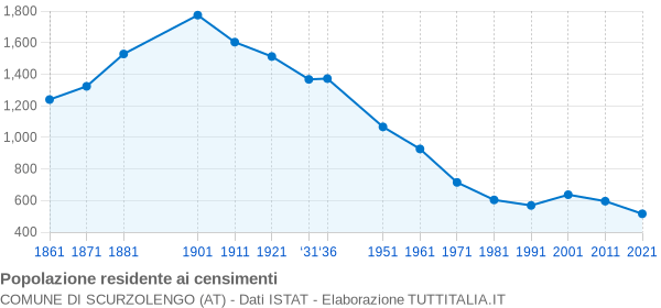 Grafico andamento storico popolazione Comune di Scurzolengo (AT)