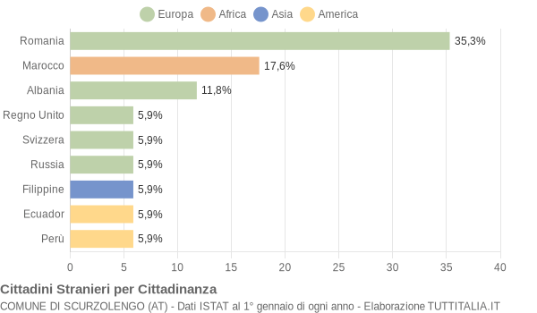 Grafico cittadinanza stranieri - Scurzolengo 2004