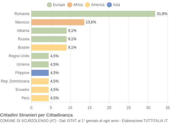 Grafico cittadinanza stranieri - Scurzolengo 2005