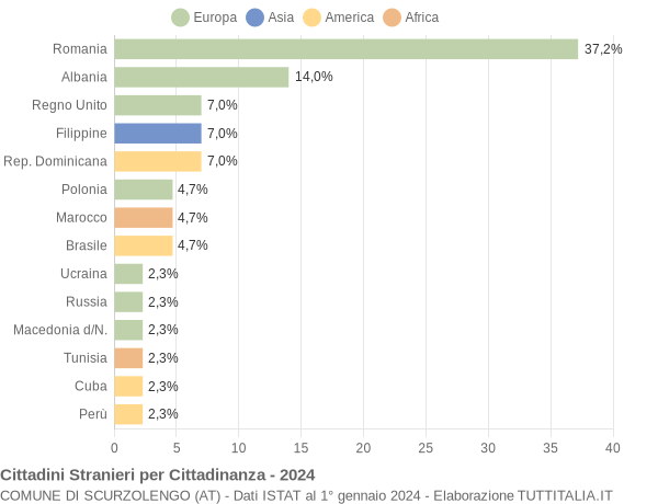 Grafico cittadinanza stranieri - Scurzolengo 2024