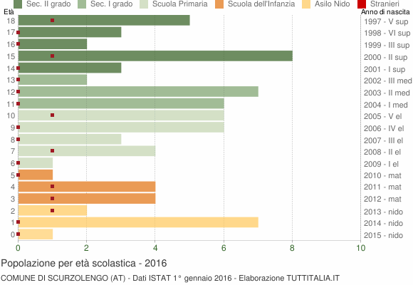 Grafico Popolazione in età scolastica - Scurzolengo 2016