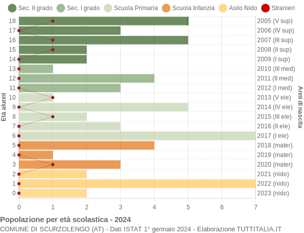 Grafico Popolazione in età scolastica - Scurzolengo 2024