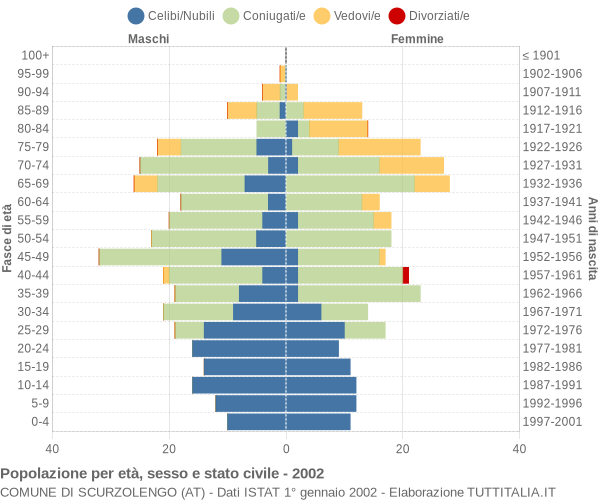 Grafico Popolazione per età, sesso e stato civile Comune di Scurzolengo (AT)