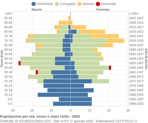 Grafico Popolazione per età, sesso e stato civile Comune di Scurzolengo (AT)