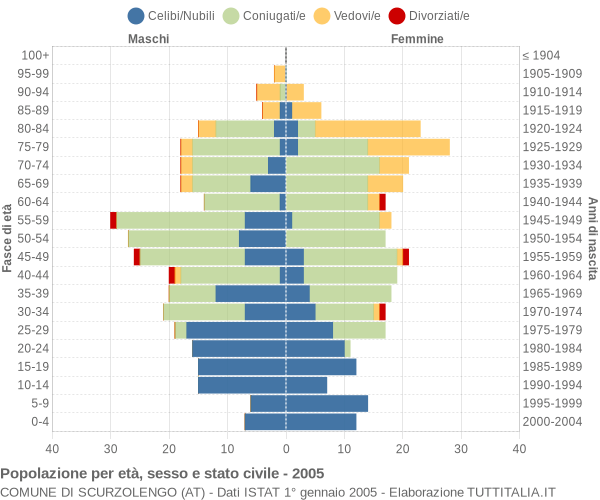 Grafico Popolazione per età, sesso e stato civile Comune di Scurzolengo (AT)