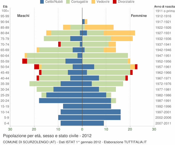 Grafico Popolazione per età, sesso e stato civile Comune di Scurzolengo (AT)