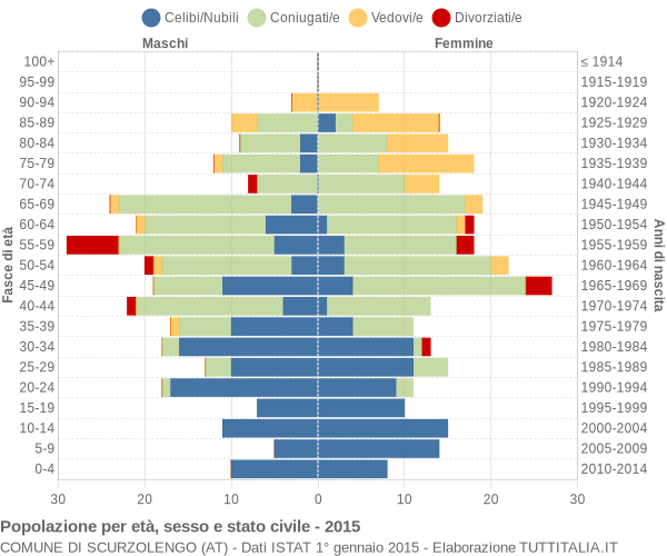 Grafico Popolazione per età, sesso e stato civile Comune di Scurzolengo (AT)