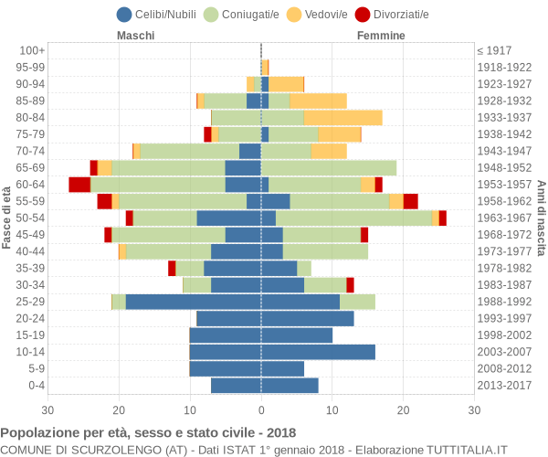 Grafico Popolazione per età, sesso e stato civile Comune di Scurzolengo (AT)