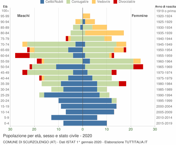 Grafico Popolazione per età, sesso e stato civile Comune di Scurzolengo (AT)