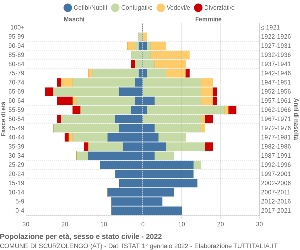 Grafico Popolazione per età, sesso e stato civile Comune di Scurzolengo (AT)