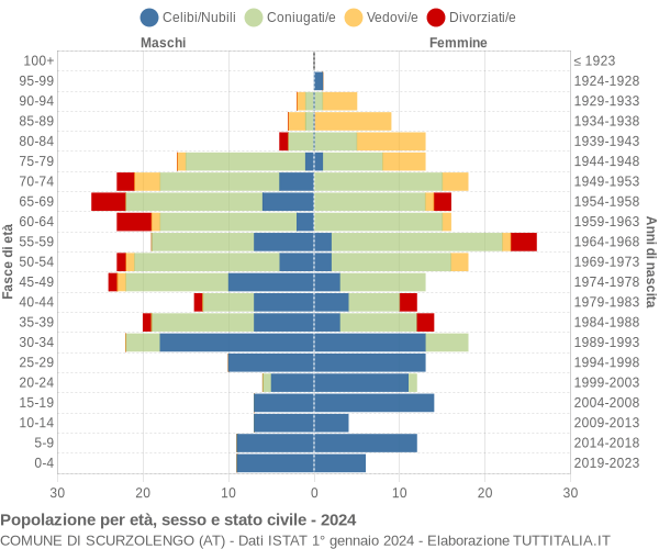 Grafico Popolazione per età, sesso e stato civile Comune di Scurzolengo (AT)