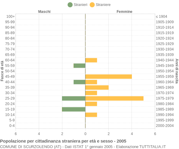 Grafico cittadini stranieri - Scurzolengo 2005