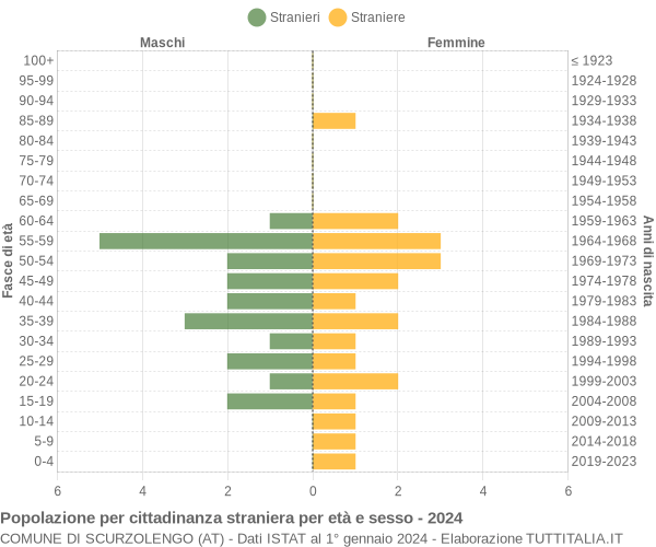 Grafico cittadini stranieri - Scurzolengo 2024