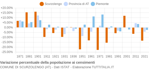 Grafico variazione percentuale della popolazione Comune di Scurzolengo (AT)