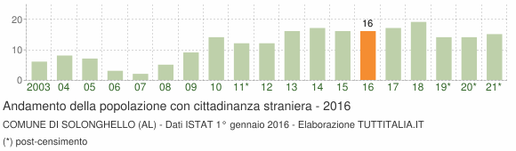 Grafico andamento popolazione stranieri Comune di Solonghello (AL)