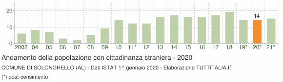 Grafico andamento popolazione stranieri Comune di Solonghello (AL)