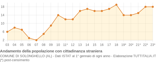 Andamento popolazione stranieri Comune di Solonghello (AL)