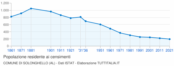 Grafico andamento storico popolazione Comune di Solonghello (AL)