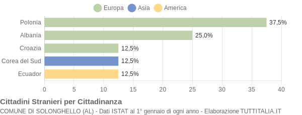 Grafico cittadinanza stranieri - Solonghello 2004