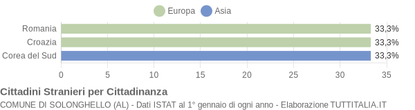 Grafico cittadinanza stranieri - Solonghello 2006