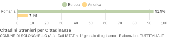 Grafico cittadinanza stranieri - Solonghello 2010