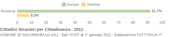 Grafico cittadinanza stranieri - Solonghello 2011