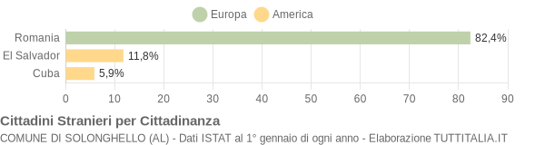 Grafico cittadinanza stranieri - Solonghello 2014