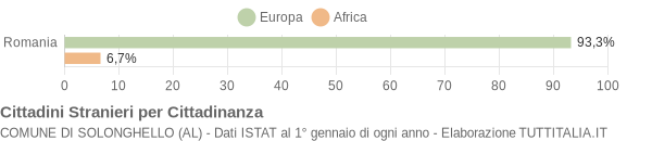 Grafico cittadinanza stranieri - Solonghello 2021