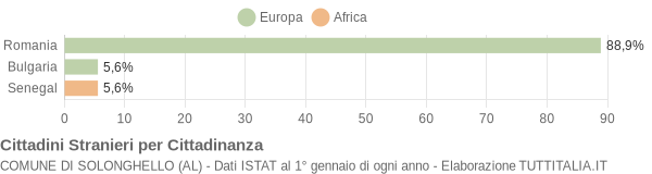 Grafico cittadinanza stranieri - Solonghello 2022