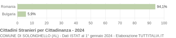 Grafico cittadinanza stranieri - Solonghello 2024