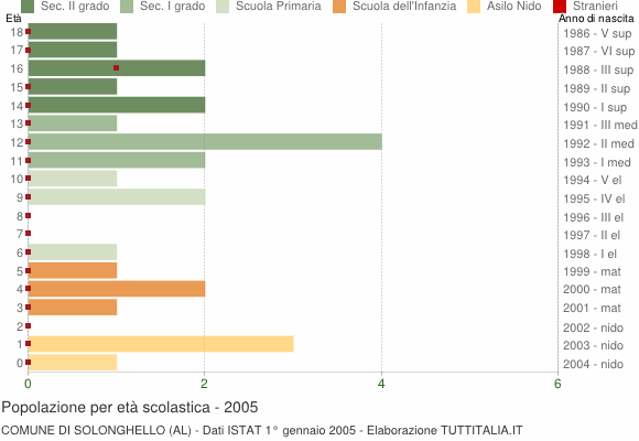 Grafico Popolazione in età scolastica - Solonghello 2005