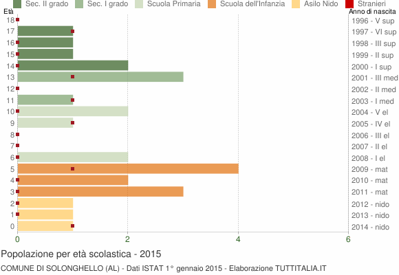 Grafico Popolazione in età scolastica - Solonghello 2015