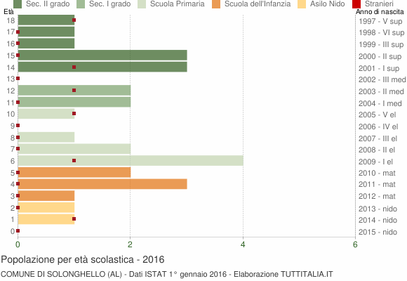 Grafico Popolazione in età scolastica - Solonghello 2016