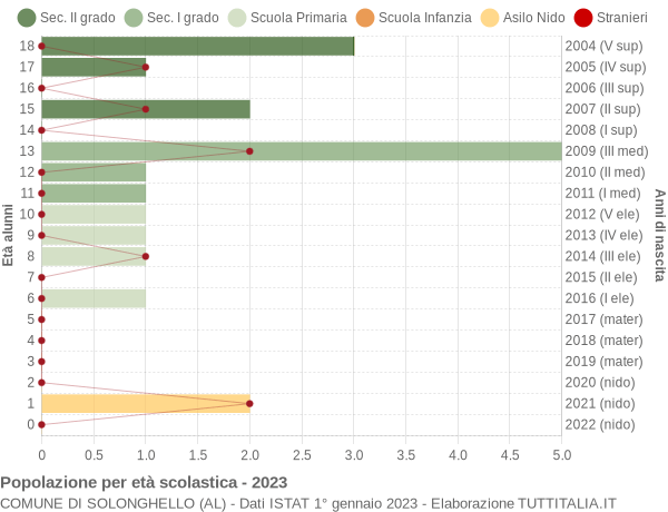 Grafico Popolazione in età scolastica - Solonghello 2023