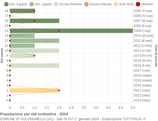 Grafico Popolazione in età scolastica - Solonghello 2024