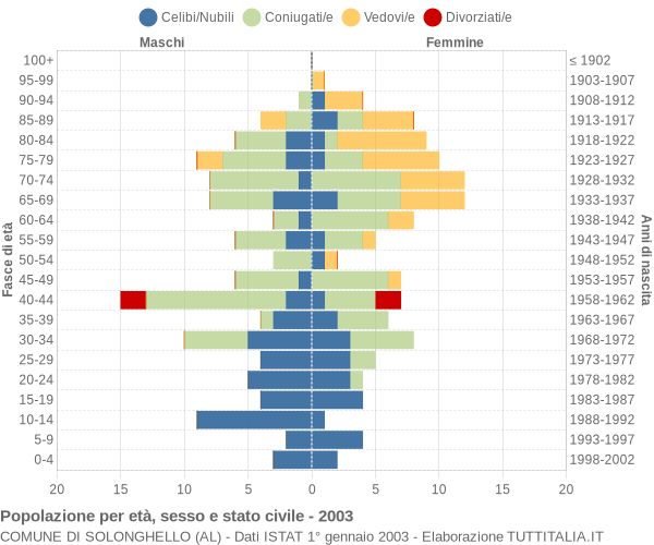 Grafico Popolazione per età, sesso e stato civile Comune di Solonghello (AL)