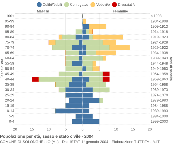 Grafico Popolazione per età, sesso e stato civile Comune di Solonghello (AL)