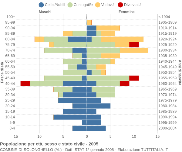 Grafico Popolazione per età, sesso e stato civile Comune di Solonghello (AL)