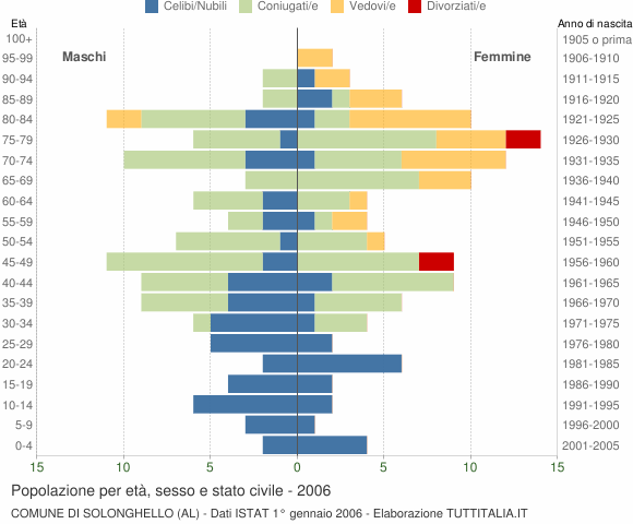 Grafico Popolazione per età, sesso e stato civile Comune di Solonghello (AL)