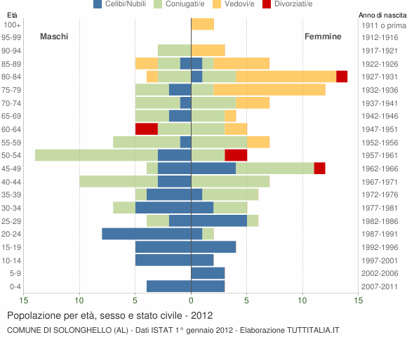 Grafico Popolazione per età, sesso e stato civile Comune di Solonghello (AL)