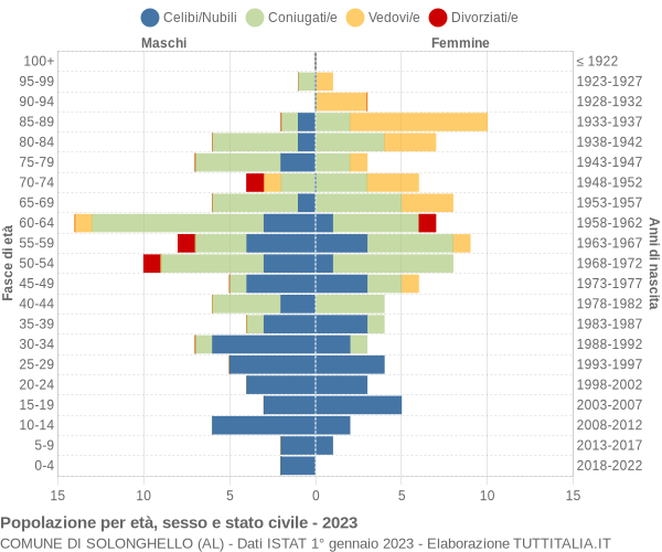 Grafico Popolazione per età, sesso e stato civile Comune di Solonghello (AL)