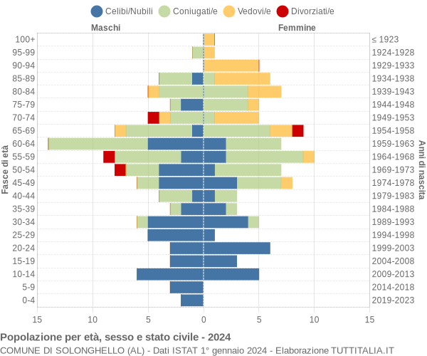 Grafico Popolazione per età, sesso e stato civile Comune di Solonghello (AL)