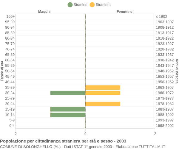 Grafico cittadini stranieri - Solonghello 2003