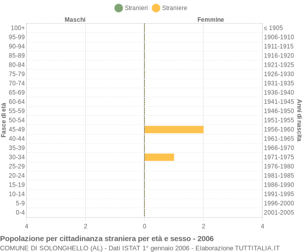 Grafico cittadini stranieri - Solonghello 2006