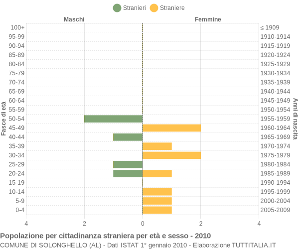 Grafico cittadini stranieri - Solonghello 2010