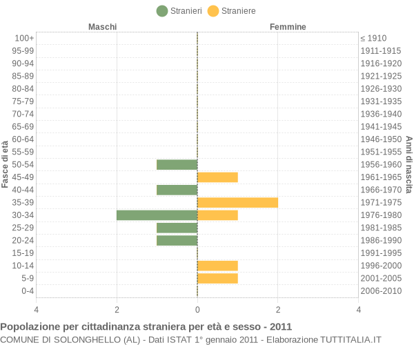 Grafico cittadini stranieri - Solonghello 2011
