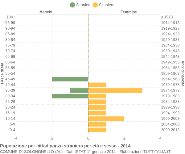 Grafico cittadini stranieri - Solonghello 2014