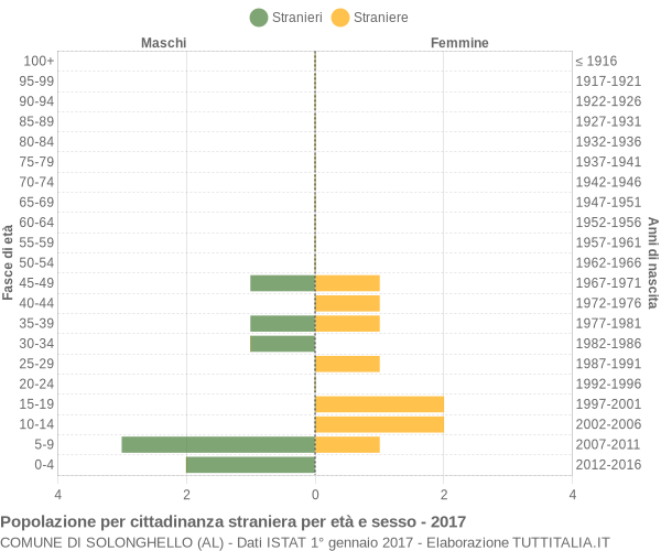 Grafico cittadini stranieri - Solonghello 2017